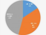 合肥楼市纯新盘抢开，总价 100 万+到 300 万+，涵盖各种产品形态，房价走势成疑