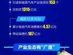 合肥前三季度GDP达8603.54亿元同比增长3.3% 新能源汽车产量增长38.9%