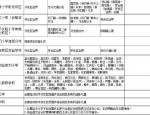 合肥市2020年中小学招生：46中中山路初中与南宁路初中学区划分及受影响小区详解