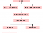 省内多市实现公租房网上申请，申请流程、对象及材料全知道