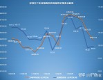 70 城房价涨幅榜曝光！合肥涨幅位居第二，仅次于深圳