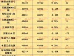 合肥房价走势分析：新房购房姿态降低，二手房挂牌量激增