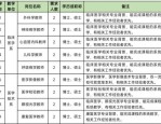 合肥医院招聘 | 2025年安徽医科大学第一附属医院及北区博士等高层次人才招聘57人公告 | 安徽医院招聘