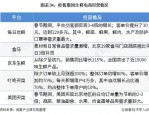 疫情期间生鲜电商消费评测：大型商超表现优异，部分平台存在价格虚标问题