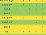 合肥：读大学的宝藏城市，就业前景广阔，科技产业发展的未来之星