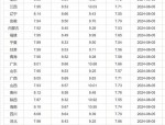 车主必看：2022年国内油价三连降即将到来，多地柴油、汽油价格重回7元时代