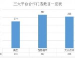 2015年团购市场激战：百度糯米厦门大学城商圈日均流水超越美团大众点评之和