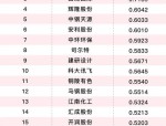 2022年安徽省新增境内外上市公司30家，A股上市公司创历史新高