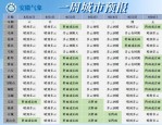 2020年6月合肥天气预报及火车站北广场改造计划