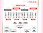 本周末暴雨倾盆，来聊聊人力资源培训第三步——培训设计