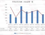合肥楼市3月数据出炉：二手房成交量创新高，但市场趋势出现下滑