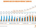 星巴克在中国面临本土咖啡品牌挑战，瑞幸咖啡快速扩张成最大连锁品牌