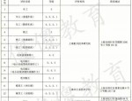 2021年上海市社会化职业技能评价项目目录公布，快来一探究竟