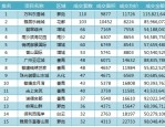 3月合肥二手房销量环比上涨243%，同比上涨20%