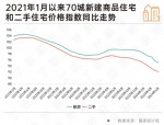 11月中旬发布的70城房地产数据：各线城市房价走势有涨有跌，二手房连跌7个月