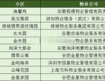 2021年合肥市第二季度住宅小区物业测评结果公布，包河和高新小区排名揭晓