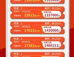 合肥楼市热闹非凡，华润昆仑御首开 384 套房源基本售罄