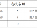肥西县丰乐镇招聘后备村干18人 大专及以上 专业不限