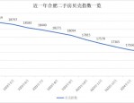 合肥高铁商圈房价上涨趋势分析：2015至2016年房价变化及市场热度