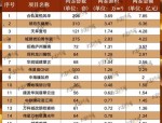 中秋节合肥房地产市场表现低迷，新房成交42套，均价21099元/㎡