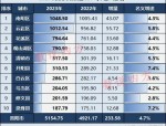 贵阳2023年常住人口增量全国第二，改善型大户型房产市场升温
