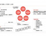 数智时代人力资源创新管理与实践：创新招聘、人才梯队建设与薪酬绩效管理
