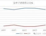 华润入主两年后金种子酒亏损扩大 白酒行业竞争加剧影响营收