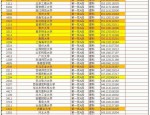 安徽省高考大省，3 所 211 大学之一的合肥工业大学，工科实力强劲却被低估