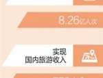 兰州荣登国内跟团游热门目的地榜首，国庆假期出游人数预计达8亿人次