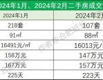 合肥二手房市场火爆：连续三周周均成交800套以上，楼市迅速回暖