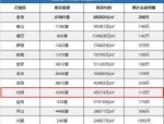 瑶海区房价涨幅272.5%却房荒严重，库存仅够卖21天，新盘年底上市或缓解压力