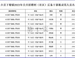 安徽人事：长丰县下塘镇2025年公开招聘村(社区)后备干部