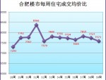 2016 年合肥房价涨幅惊人，8 个月均价涨近 5000 元/㎡，涨幅全国第四